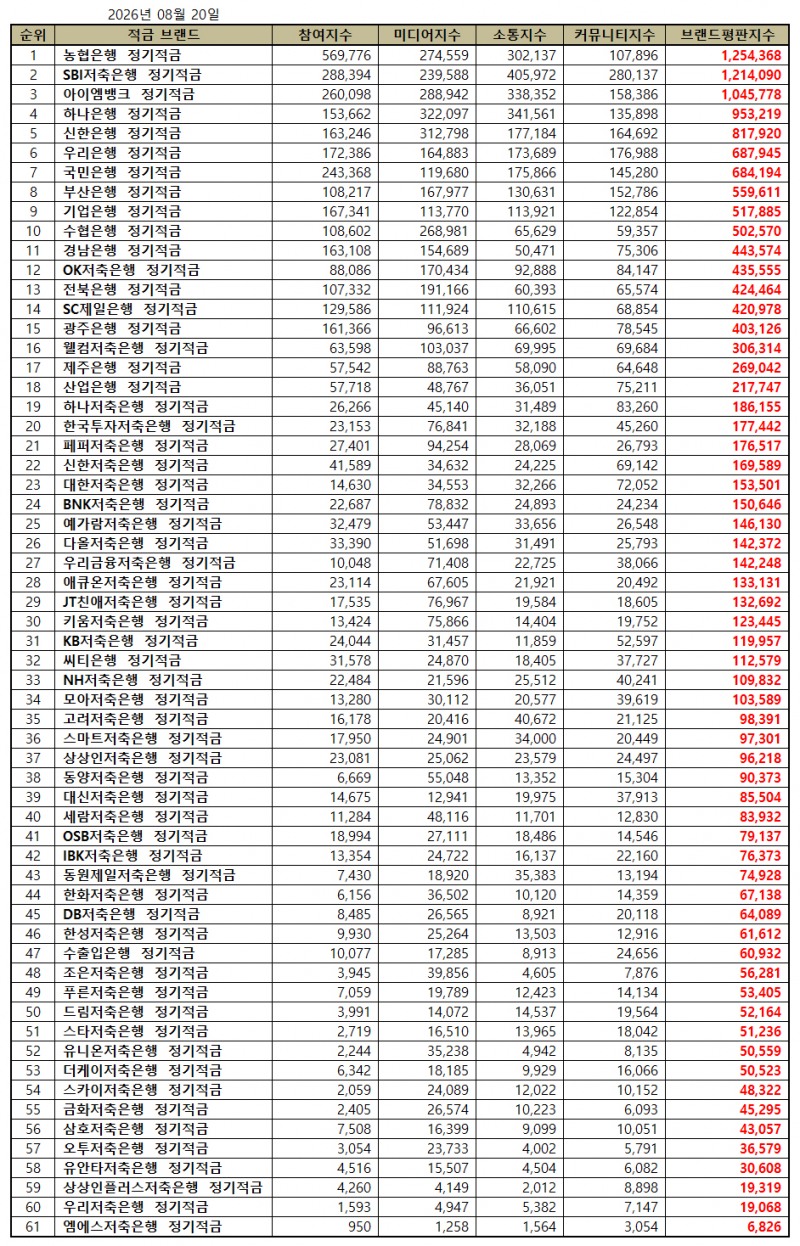 농협은행, 정기적금 브랜드평판 2026년 8월...1위