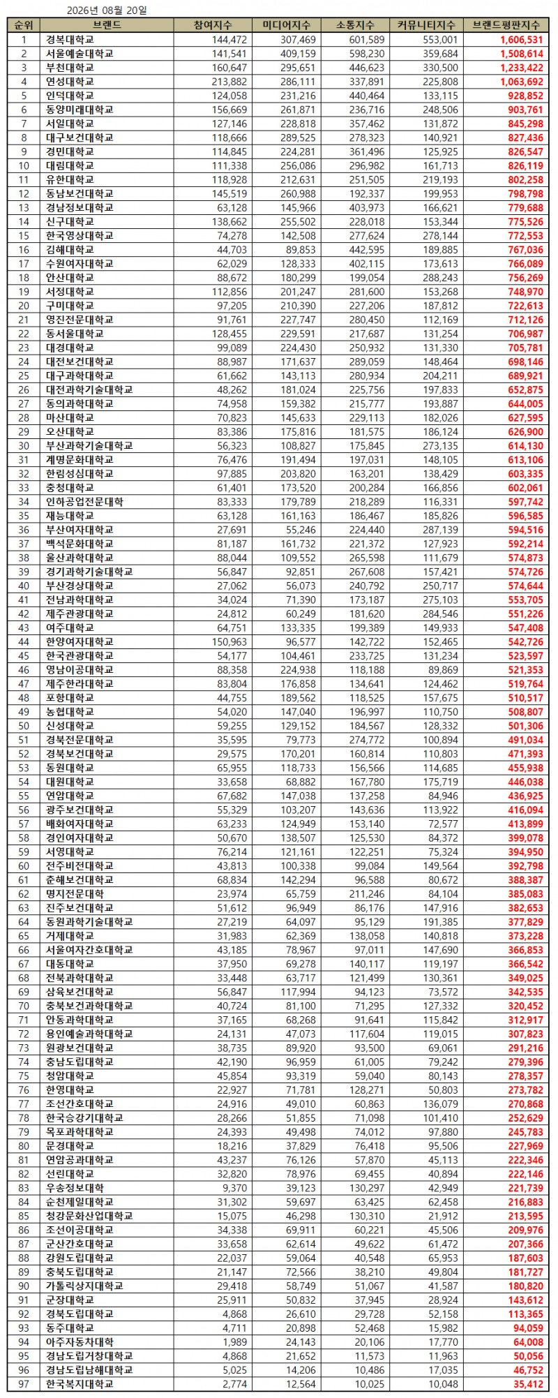 경복대학교, 전문대학 브랜드평판 2026년 8월...1위