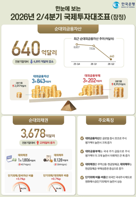(상보) 순대외금융자산 640억달러로 급감…한은 "국내 주가 급등 영향·대외지급능력 약화 아냐"