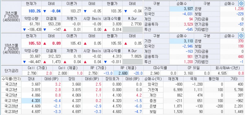 11시37분 현재 국고채 금리와 국채선물 동향, 출처: 코스콤 CHECK