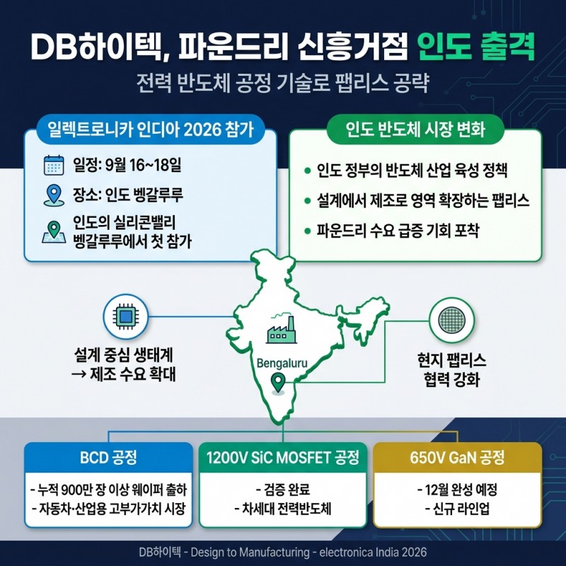 DB하이텍, 파운드리 신흥 거점 인도 출격