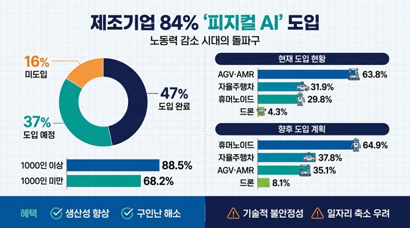 제조기업 84% ‘피지컬 AI’ 도입 속도