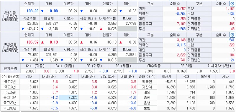 자료: 20일 국고채 금리와 국채선물 동향, 출처: 코스콤 CHECK