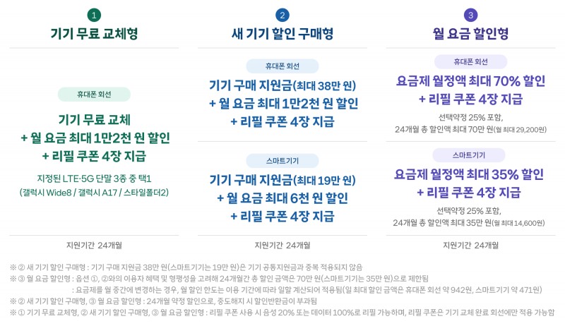 SKT의 3G 서비스 종료 관련 지원 혜택 요약 자료. 사진=SK텔레콤