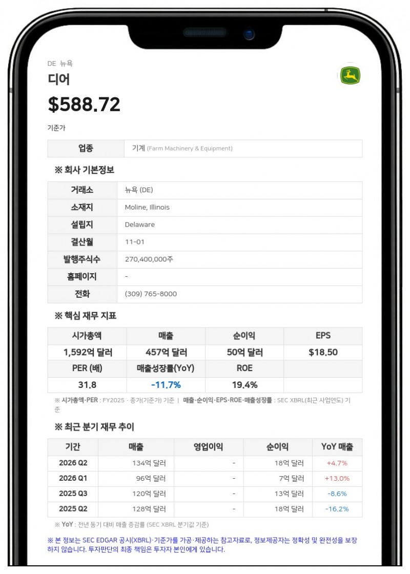 디어, 3분기 순이익 13억 7900만 달러…연간 전망치 상향 조정