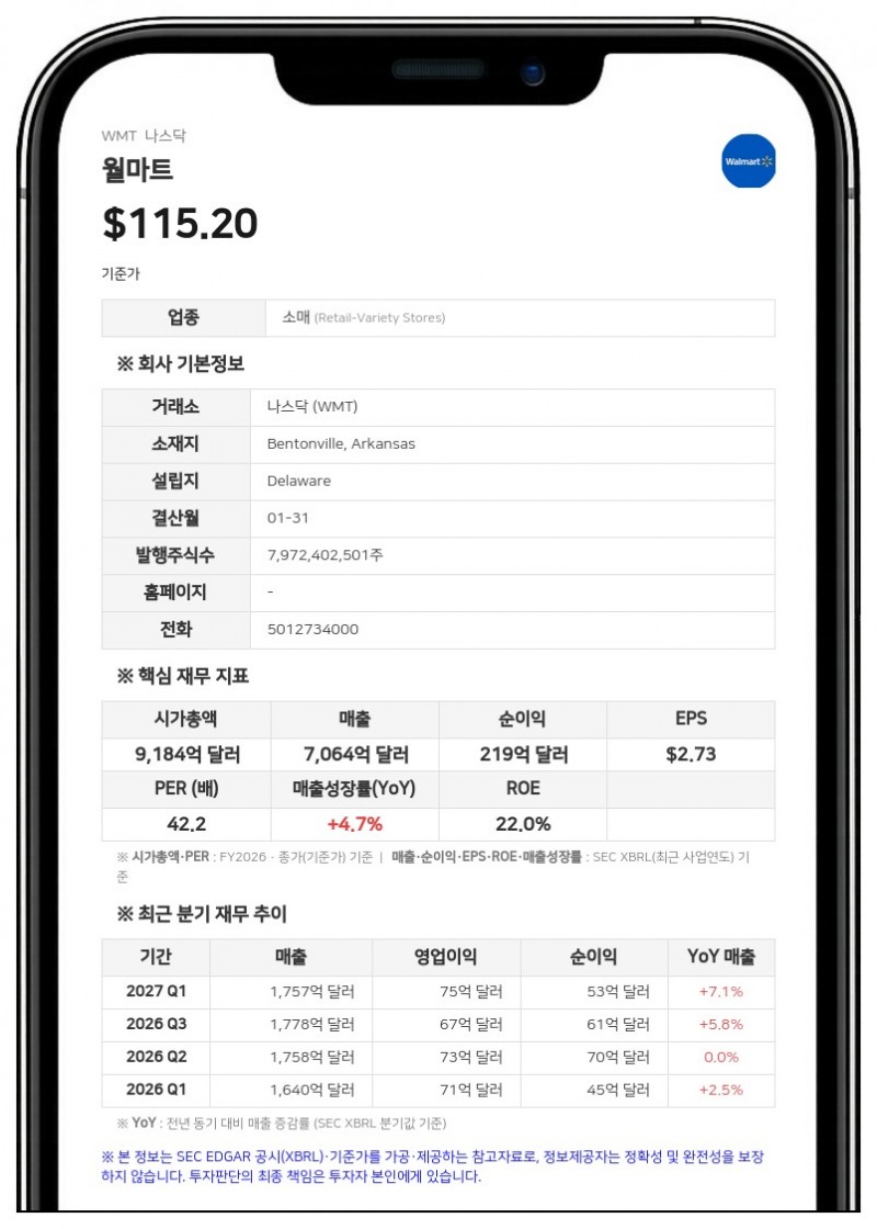 월마트, 2분기 매출 1879억 달러 기록…연간 실적 전망치 상향