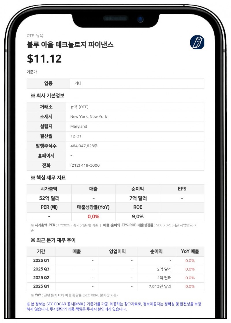 블루 아울 테크놀로지 파이낸스, 2억 5000만 달러 규모 신용공여 계약 체결 및 4억 달러 회사채 추가 발행