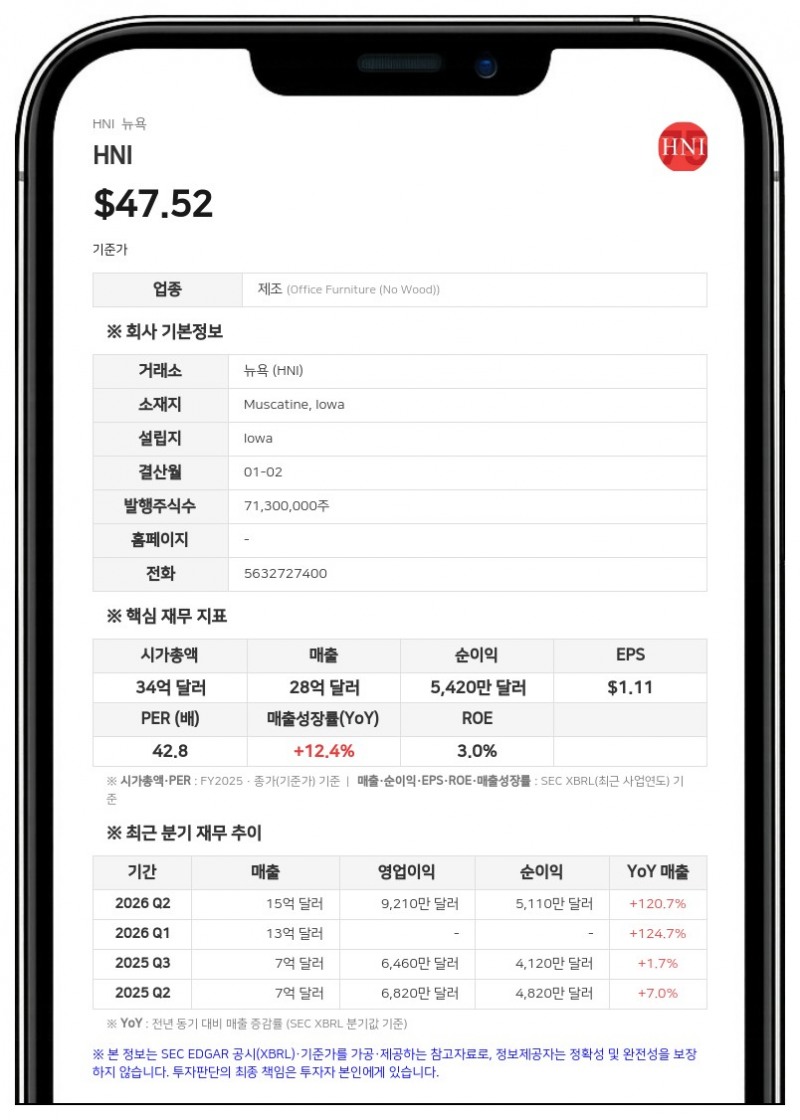 HNI 코퍼레이션, 2억 달러 규모 자사주 매입 프로그램 증액 승인