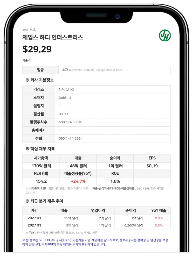 제임스 하디, 유럽 사업 8억 4000만 유로에 매각…2억 5000만 달러 자사주 매입 승인