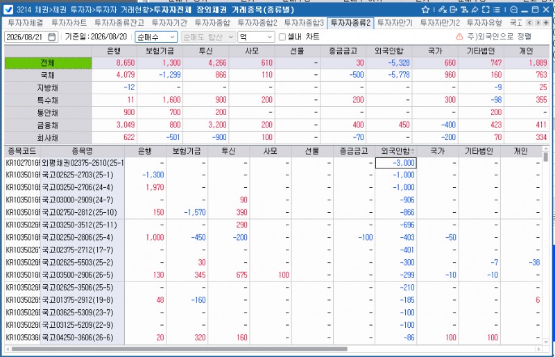 외국인, 20일 채권 5천328억원 순매도…국채선물도 동반 매도