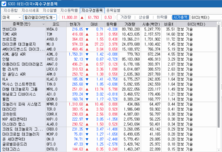 (상보) 반도체주 선방...필리 반도체지수 0.5% 상승...SK하닉 ADR 4.4%↑