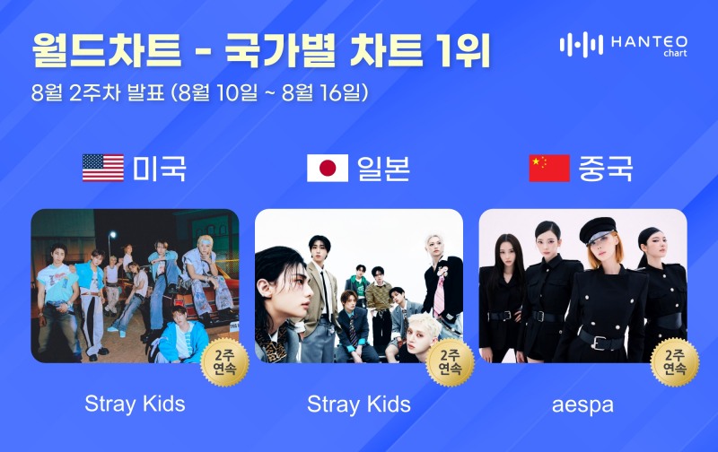스트레이 키즈·에스파, 2주 연속 한터 국가별 차트 접수