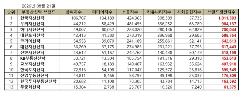 한국자산신탁, 부동산신탁 브랜드평판 2026년 8월...1위
