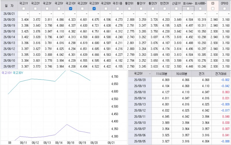 자료: 최근 최종호가수익률 추이, 출처: 코스콤 CHECK