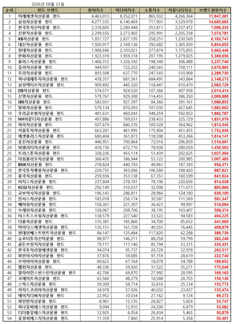 미래에셋자산운용, 펀드 브랜드평판 2026년 8월 1위