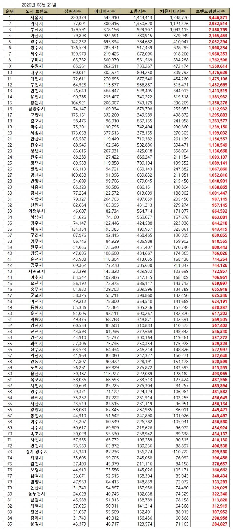 서울시, 대한민국 도시 브랜드평판 2026년 8월...1위