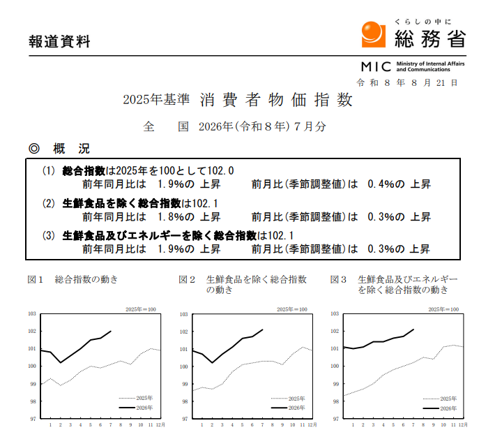 (상보) 일본 7월 근원 CPI 전년비 1.8% 올라 예상부합