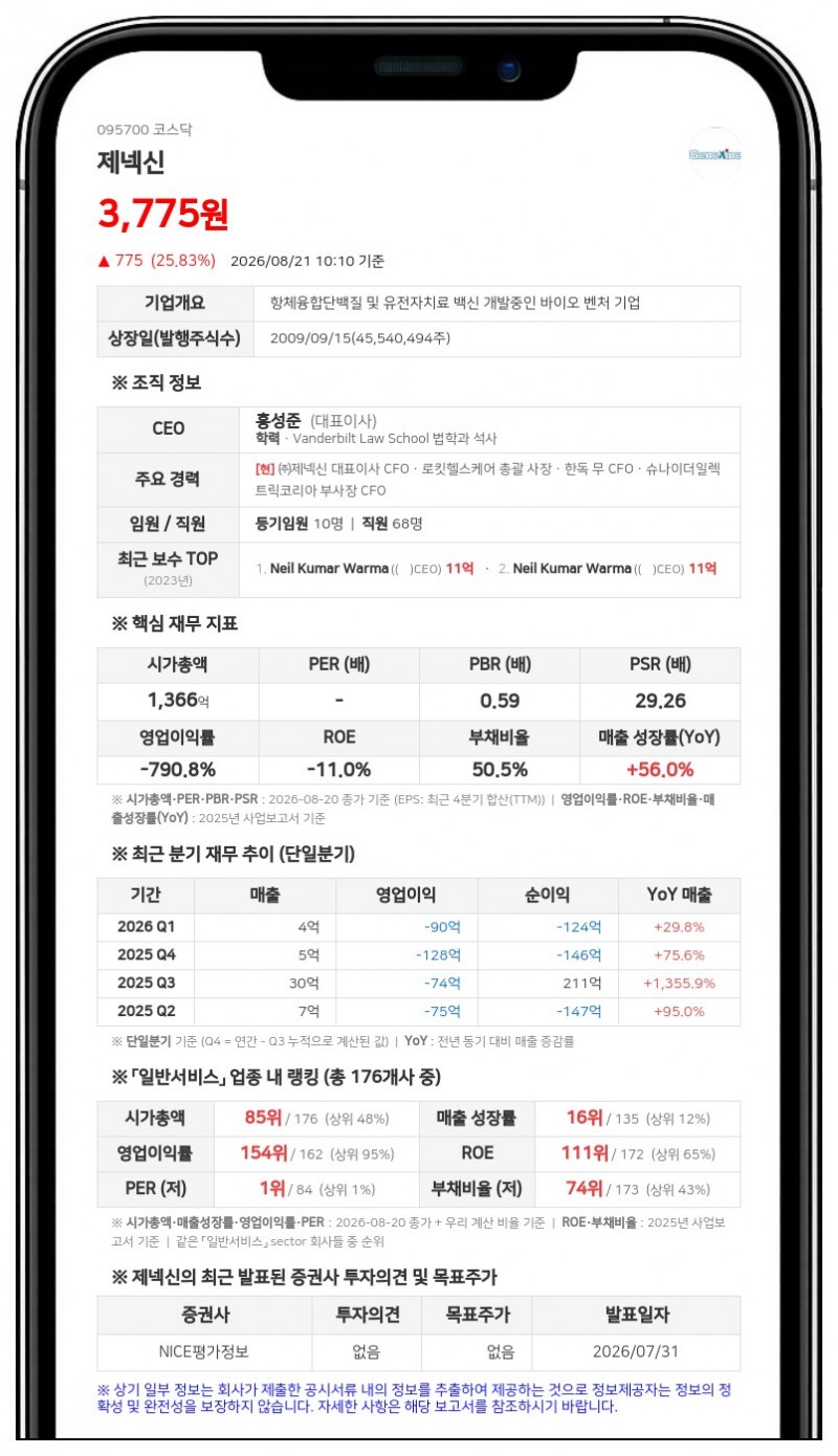 제넥신, 반환 의무 없는 기술료 42억원 확보... 매출 10% 규모