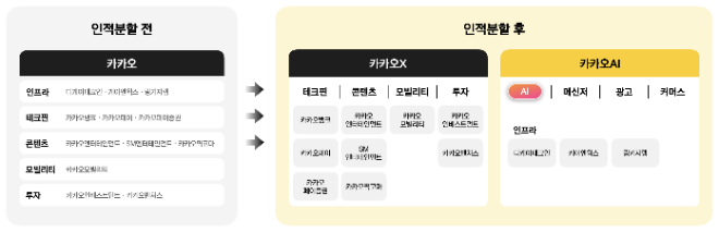 카카오 인적분할 후 사업 구조 관련 이미지. 사진=카카오