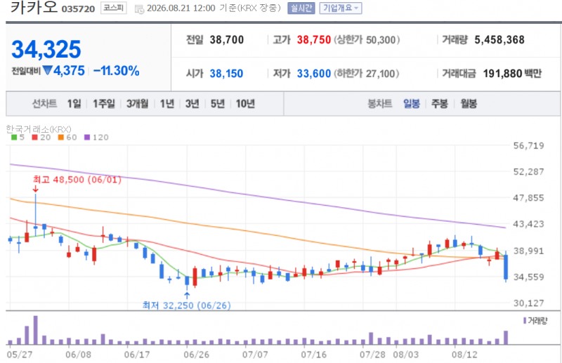 카카오 주가가 21일 인적분할 소식에 12% 가까이 급락하고 있다. 자료=NAVER