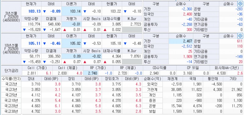 자료: 21일 국고채 금리와 국채선물 동향, 출처: 코스콤 CHECK