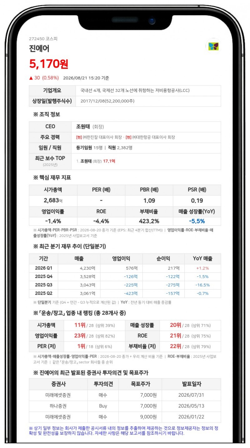 법인가치 2691억 진에어, 에어부산·에어서울 품는다...LCC 통합 신주 5032만주 발행