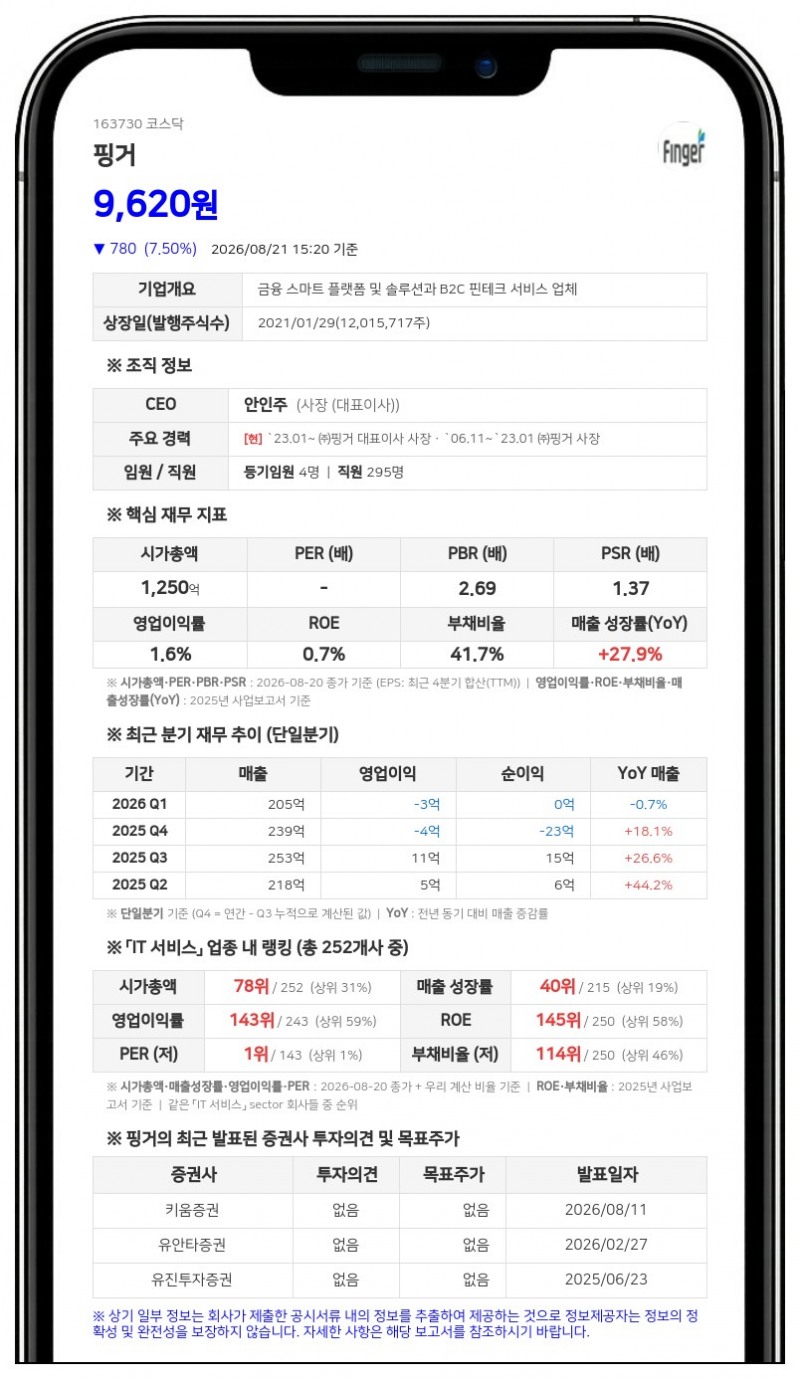 핑거, 이자율 0%에 300억원 조달…메가존클라우드 주식 취득 나선다