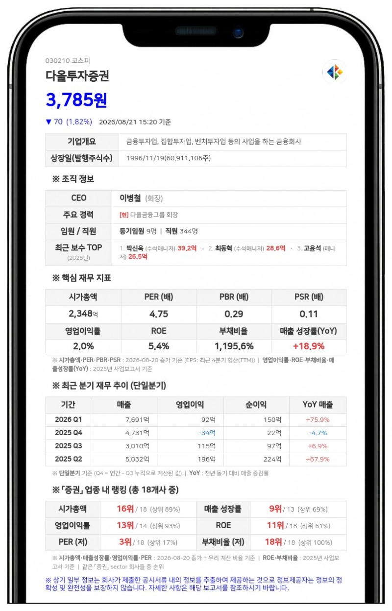 다올투자증권, 274억 규모 공사대금 소송 일부 패소…실제 부담은 24억 전망