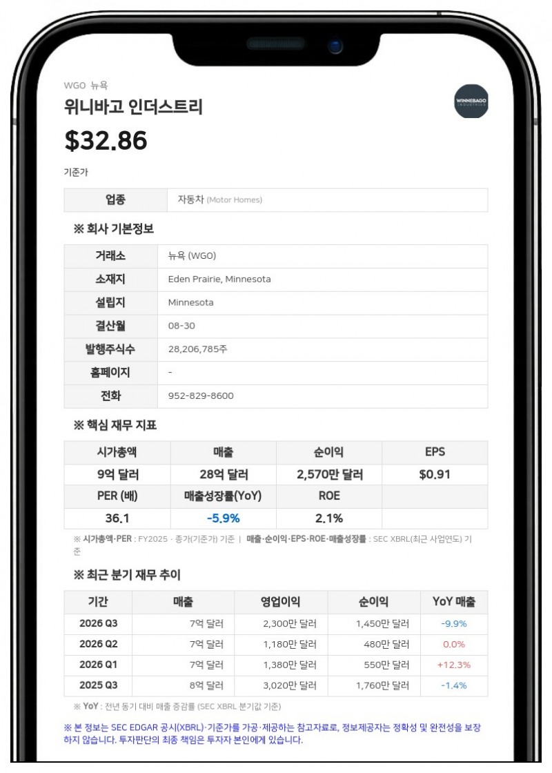 위니바고 인더스트리, JP모건 등과 3억 5000만 달러 규모 신용약정 개정…만기 2031년으로 연장