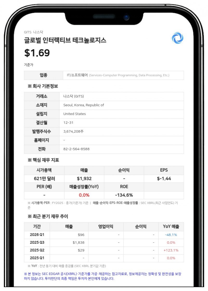 글로벌 인터랙티브 테크놀로지스, 분기보고서 제출 지연으로 나스닥서 상장 규정 미준수 통보 받아