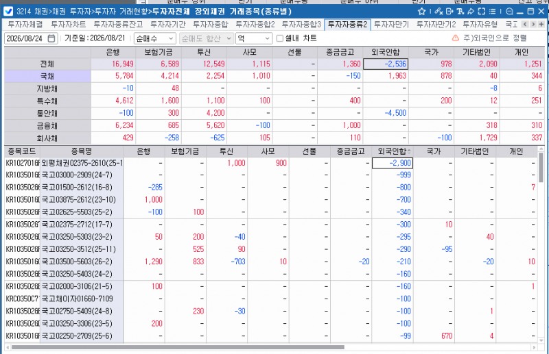 외국인, 21일 채권 2천536억원 순매도…10년 국채선물 5천계약 매도