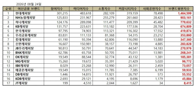 현대캐피탈, 캐피탈 브랜드평판 2026년 8월...1위