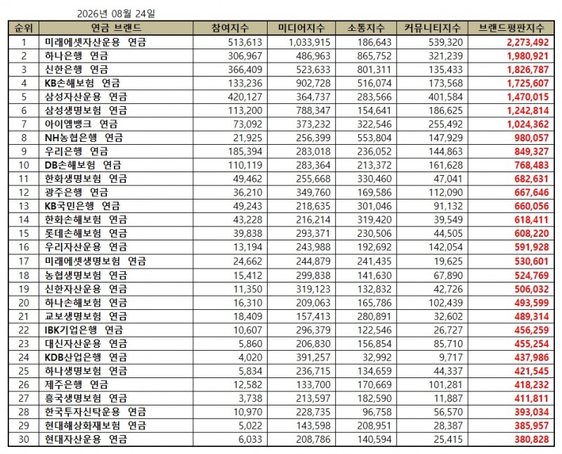 미래에셋자산운용, 연금 브랜드평판 2026년 8월...1위