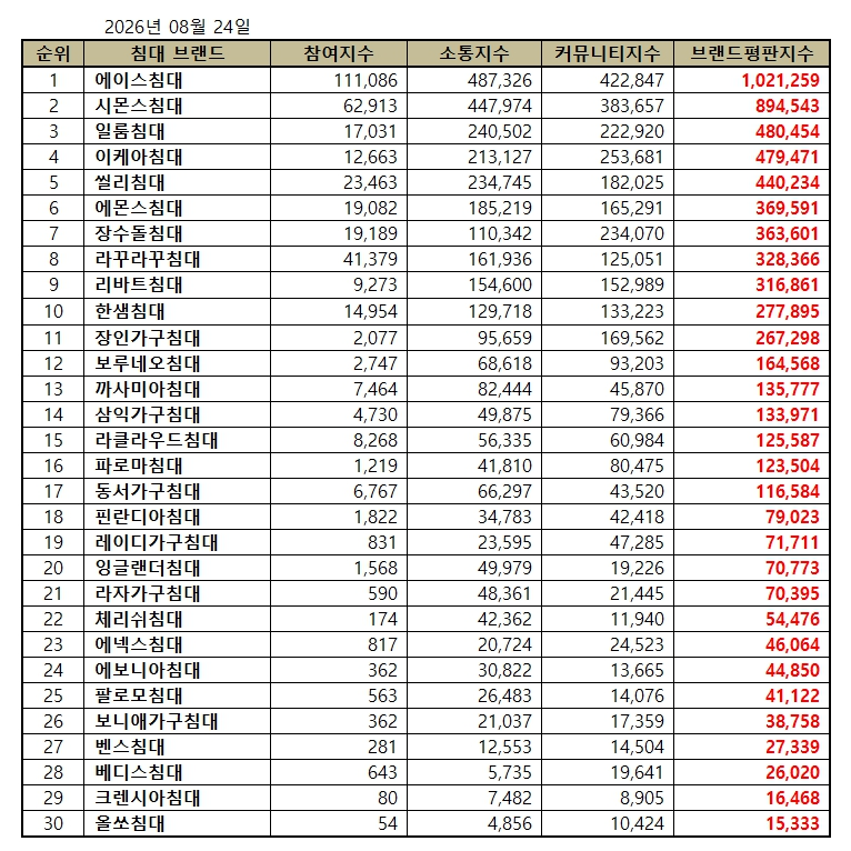 에이스, 침대 브랜드평판 2026년 8월...1위