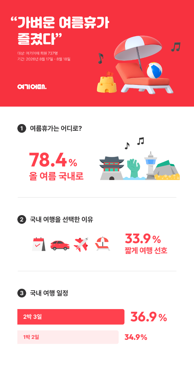 자료=여기어때 제공