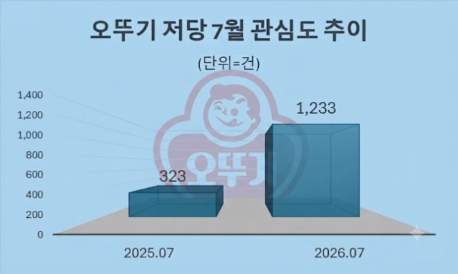 자료 = 데이터앤리서치 제공 / 이미지 = 구글 제미나이3.0 제작