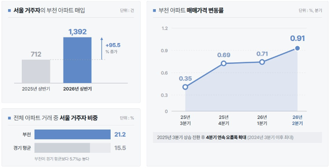 부천 아파트 매매가격 변동률/부동산R114