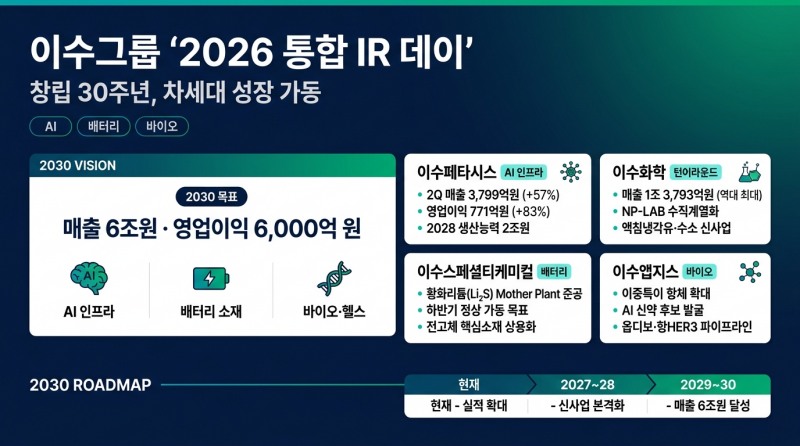 이수그룹, ‘2026 통합 IR 데이’ 개최. 차세대 성장사업 본격 가동