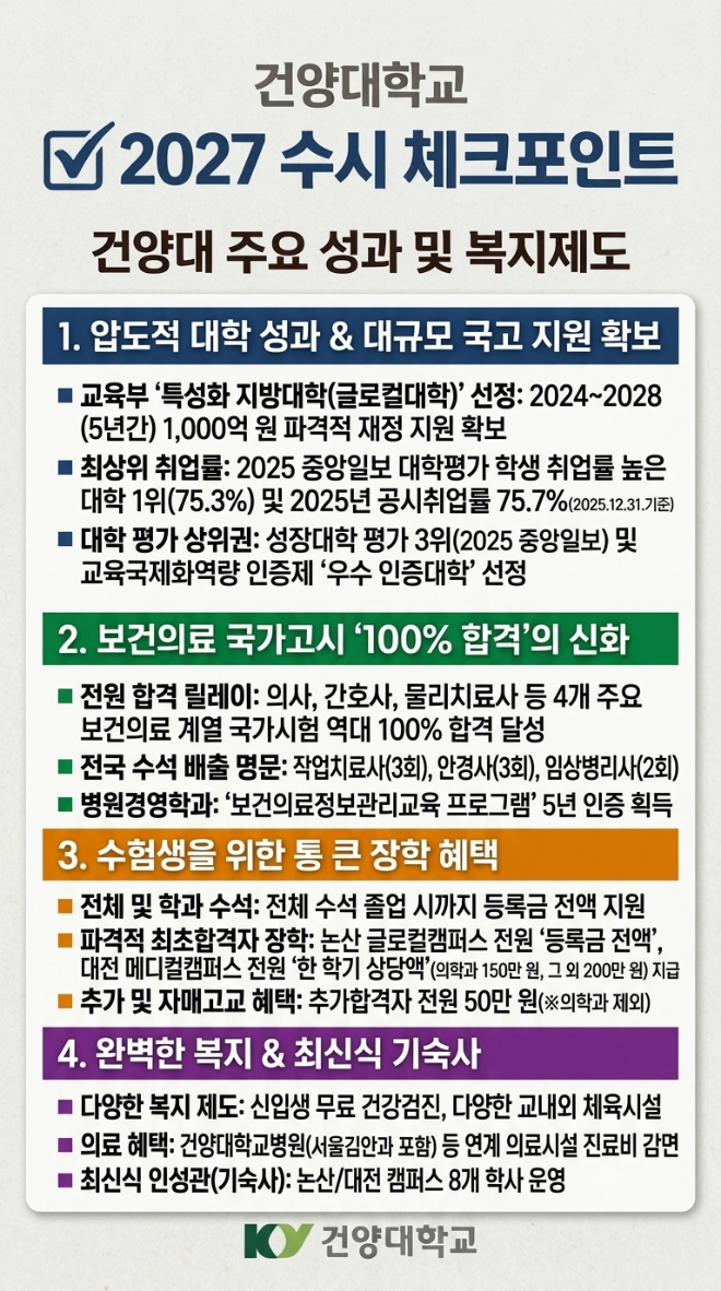 건양대 2027 수시 체크포인트_주요 성과 및 복지제도 안내. (자료제공=건양대)