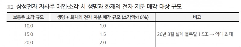 삼성전자 자사주 소각과 삼성생명 삼성화재의 전자 지분 매각 대상 규모. 주:생명+화재 전자지분=10%, 자료=DS투자증권