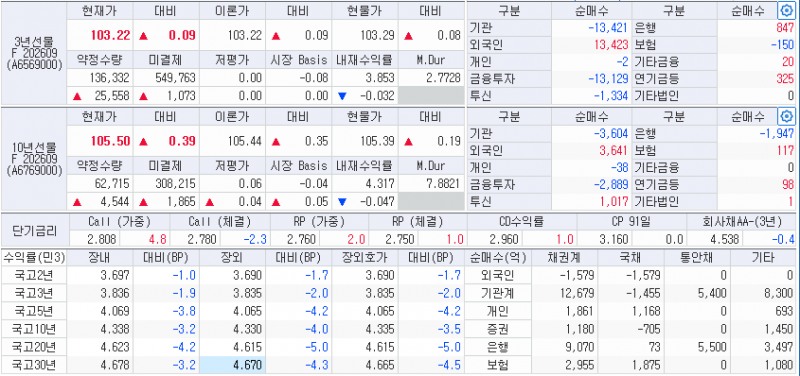 24일 국고채 금리와 국채선물 동향, 출처: 코스콤 CHECK