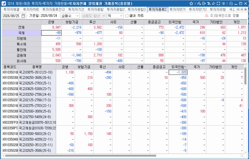 외국인, 24일 채권 2천472억원 순매도…국채선물은 대규모 순매수