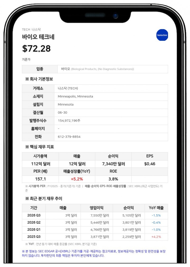 바이오 테크네, 연간 매출 12억 달러 돌파…머크 인수 절차 순항