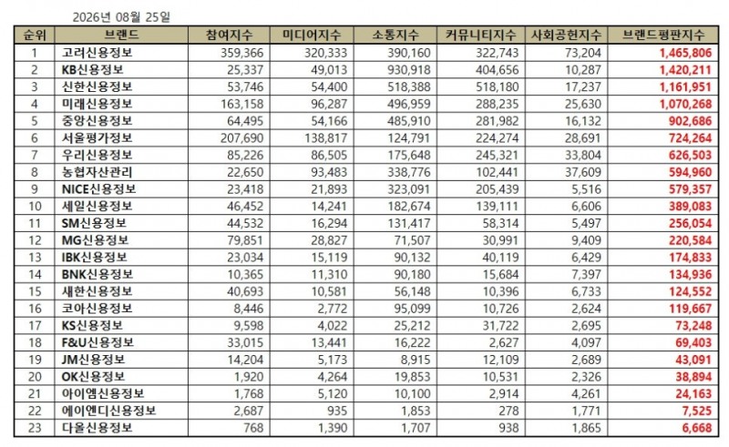 고려신용정보, 채권추심 브랜드평판 2026년 8월...1위