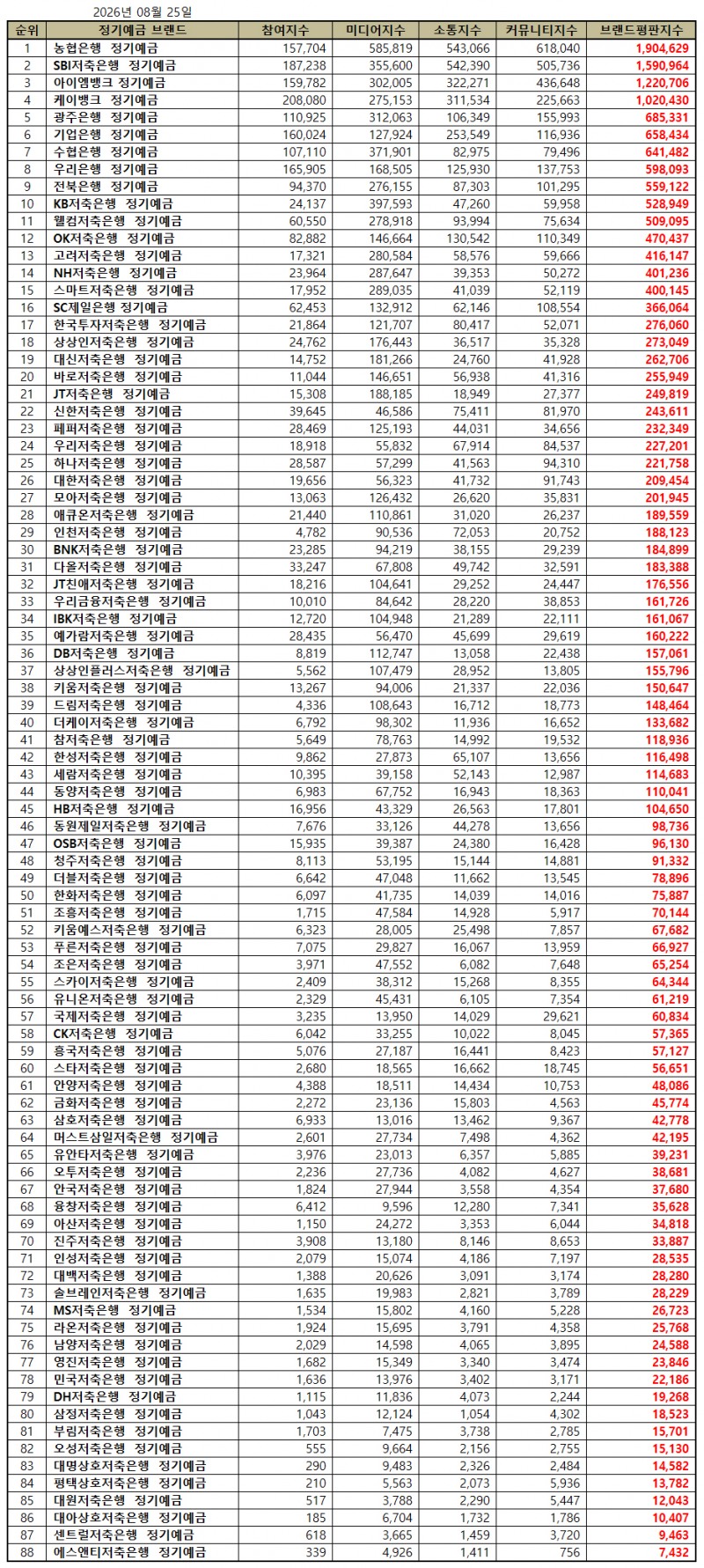 농협은행, 정기예금 브랜드평판 2026년 8월...1위