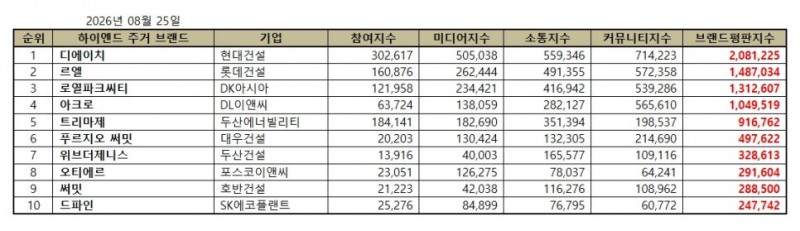 현대건설 디에이치, 하이엔드 주거 브랜드평판 2026년 8월 1위
