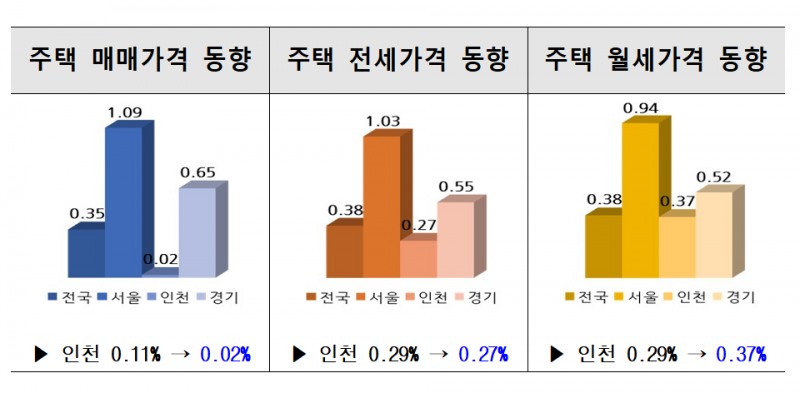 7월 부동산시장 동향. /인천시