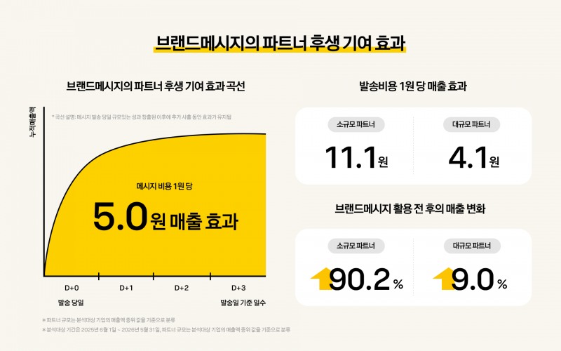 카카오 브랜드메시지 기여 효과 요약 자료. 사진=카카오