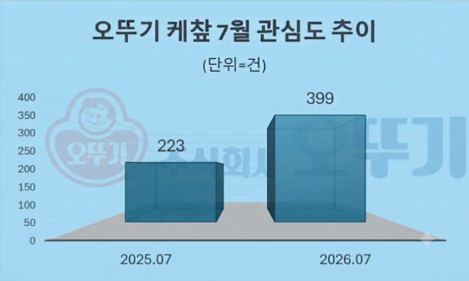 자료 = 데이터앤리서치 제공 / 이미지 = 구글 제미나이3.0 제작