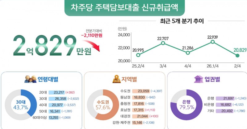 대출자당 주택담보대출 신규 취급액. 자료=한국은행